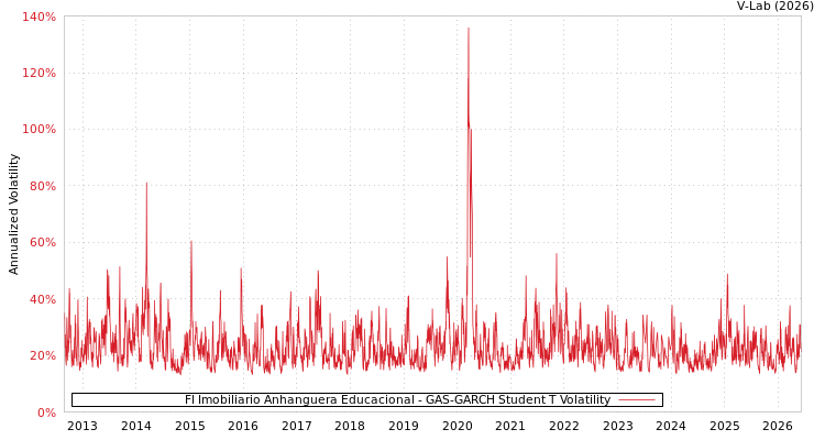 graph of FI Imobiliario Anhanguera Educacional GAS-GARCH-T