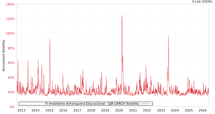 graph of FI Imobiliario Anhanguera Educacional GJR-GARCH