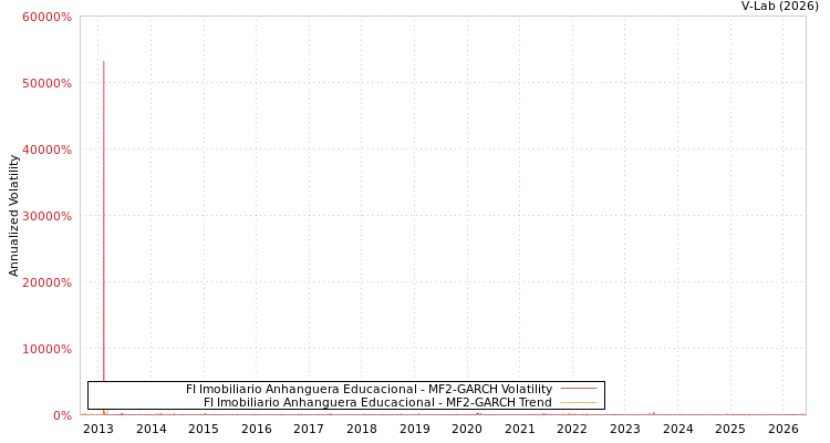 graph of FI Imobiliario Anhanguera Educacional MF2-GARCH