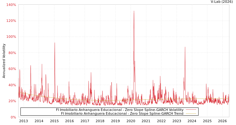 graph of FI Imobiliario Anhanguera Educacional S0GARCH