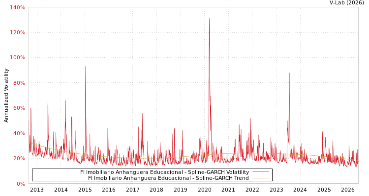 graph of FI Imobiliario Anhanguera Educacional SGARCH
