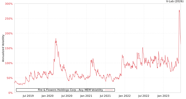 graph of Fire & Flowers Holdings Corp AMEM