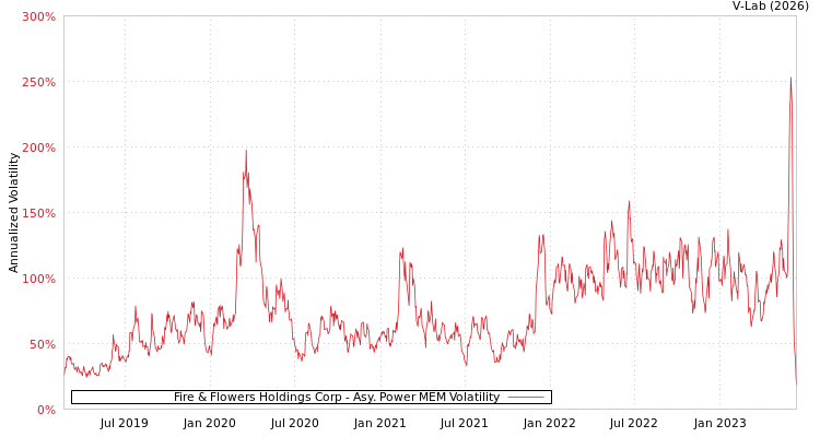 graph of Fire & Flowers Holdings Corp APMEM