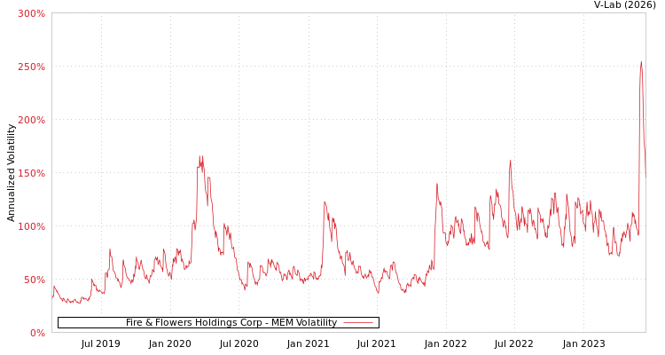 graph of Fire & Flowers Holdings Corp MEM