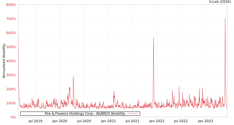 graph of Fire & Flowers Holdings Corp AGARCH