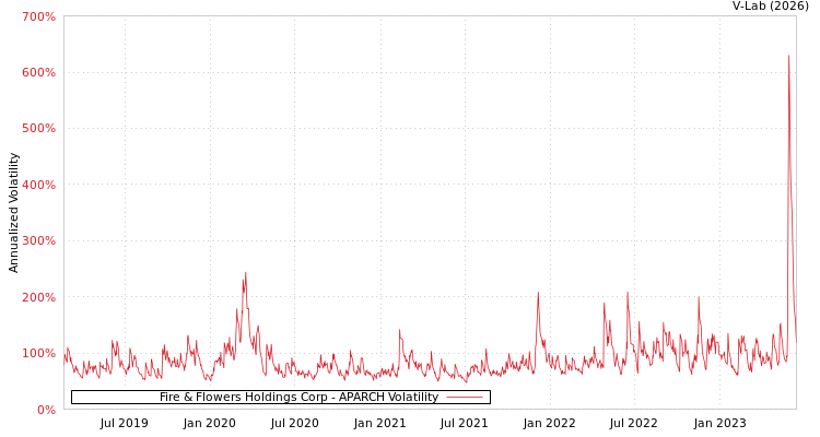 graph of Fire & Flowers Holdings Corp APARCH