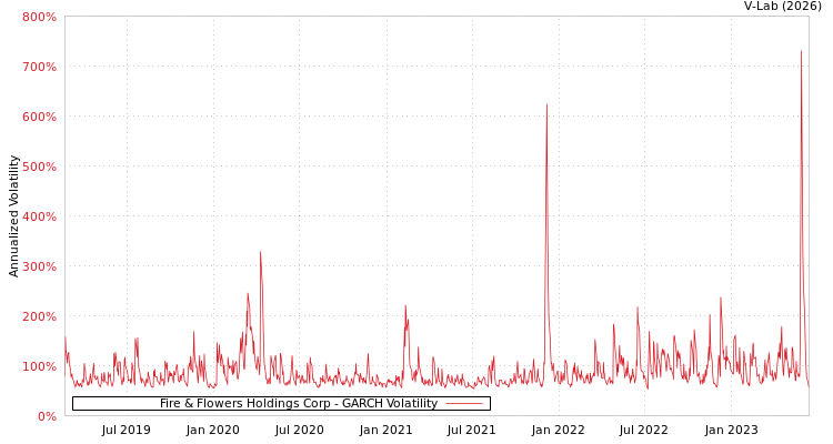 graph of Fire & Flowers Holdings Corp GARCH