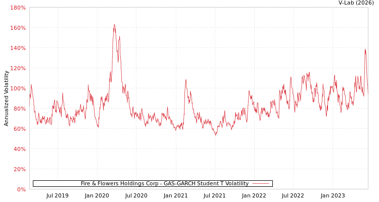 graph of Fire & Flowers Holdings Corp GAS-GARCH-T