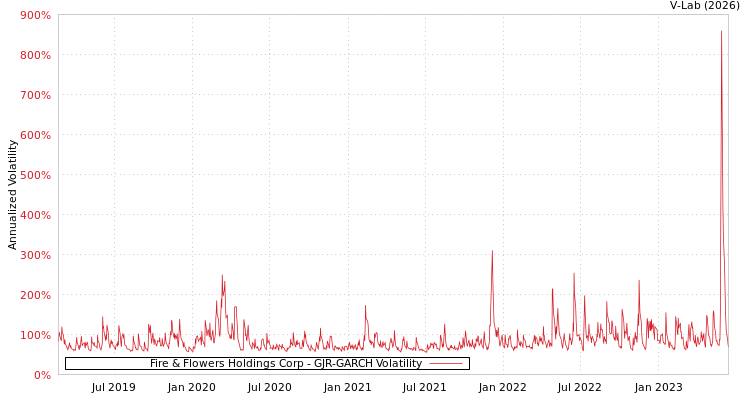 graph of Fire & Flowers Holdings Corp GJR-GARCH