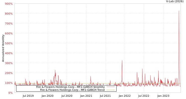 graph of Fire & Flowers Holdings Corp MF2-GARCH