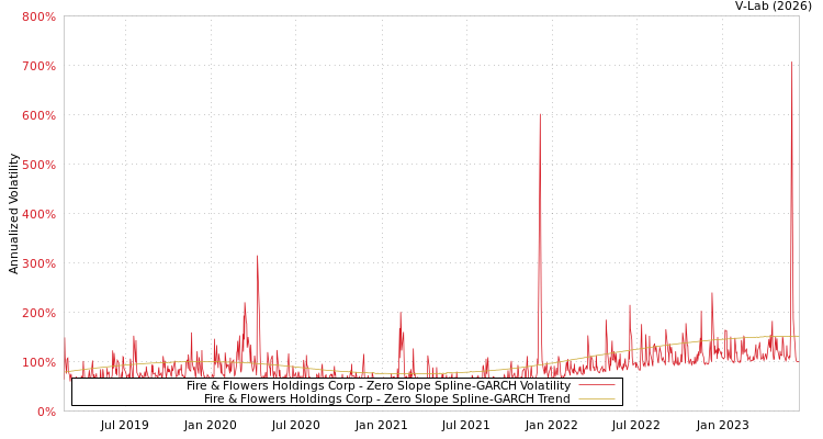 graph of Fire & Flowers Holdings Corp S0GARCH