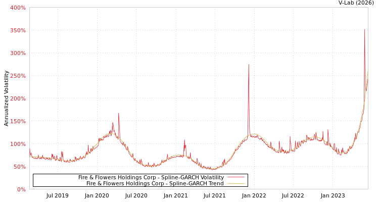 graph of Fire & Flowers Holdings Corp SGARCH