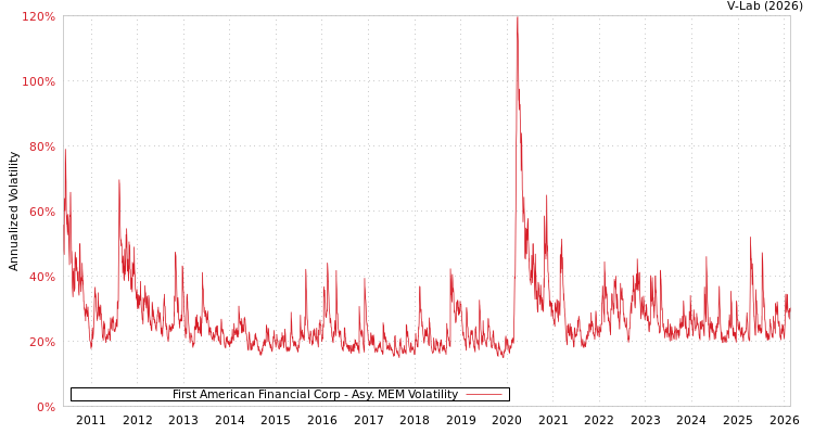 graph of First American Financial Corp AMEM