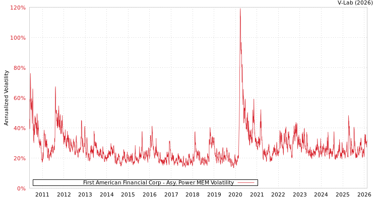 graph of First American Financial Corp APMEM