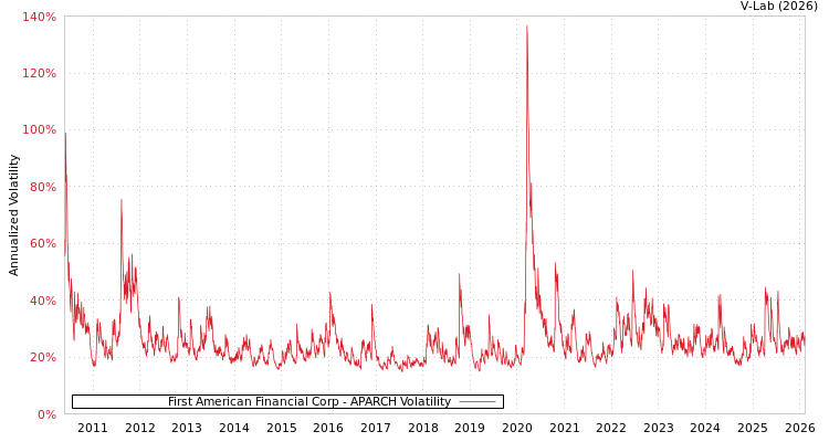 graph of First American Financial Corp APARCH