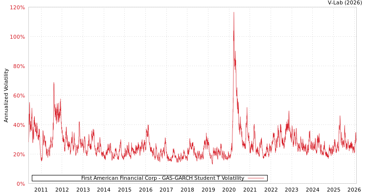 graph of First American Financial Corp GAS-GARCH-T