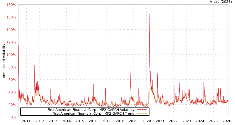 graph of First American Financial Corp MF2-GARCH