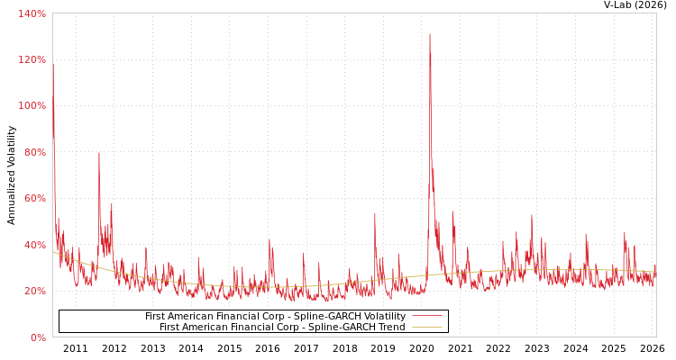 graph of First American Financial Corp SGARCH