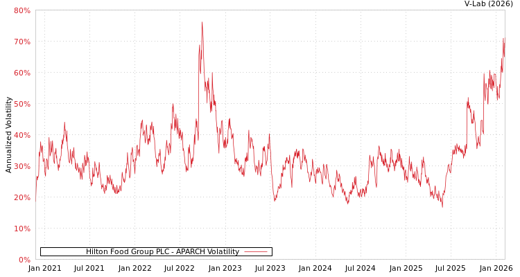 graph of Hilton Food Group PLC APARCH