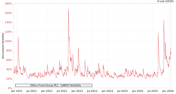 graph of Hilton Food Group PLC GARCH