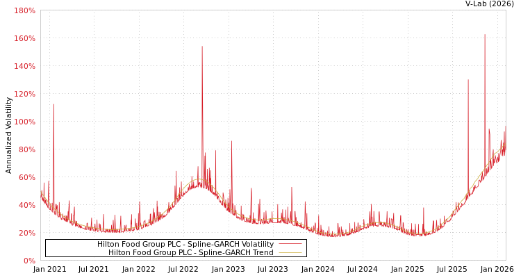 graph of Hilton Food Group PLC SGARCH