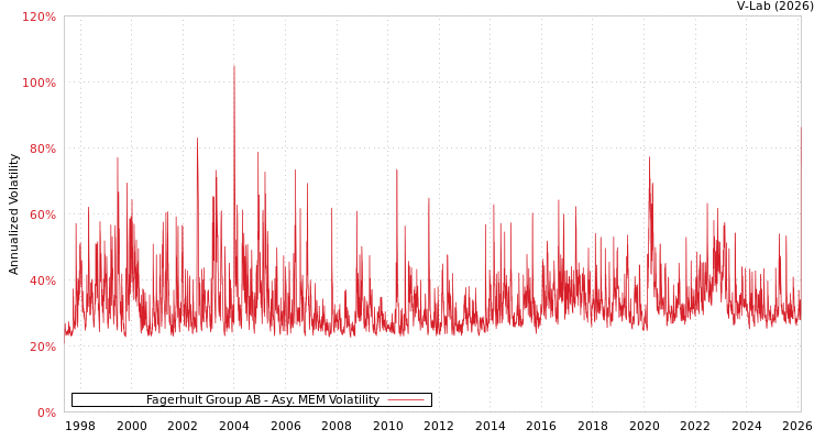 graph of Fagerhult Group AB AMEM
