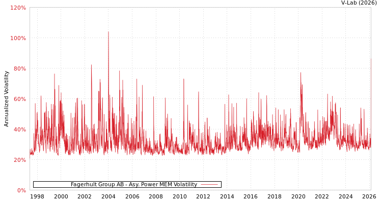 graph of Fagerhult Group AB APMEM