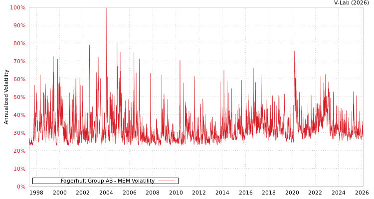 graph of Fagerhult Group AB MEM