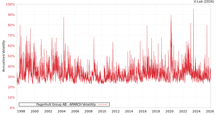 graph of Fagerhult Group AB APARCH