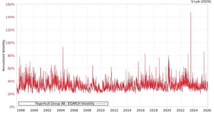 graph of Fagerhult Group AB EGARCH