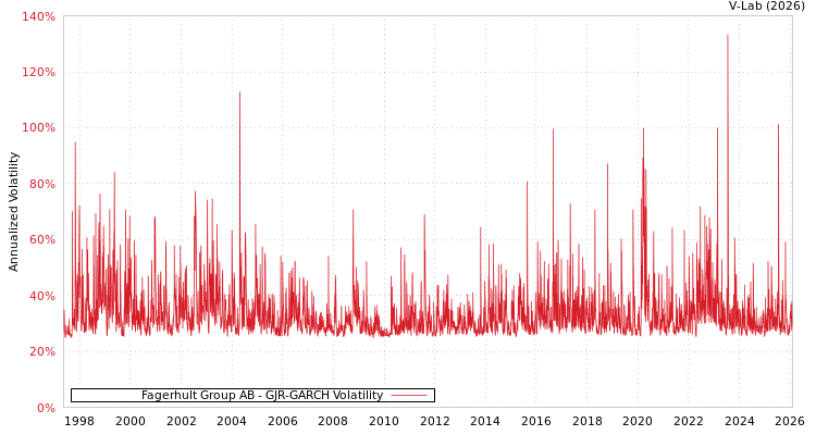 graph of Fagerhult Group AB GJR-GARCH