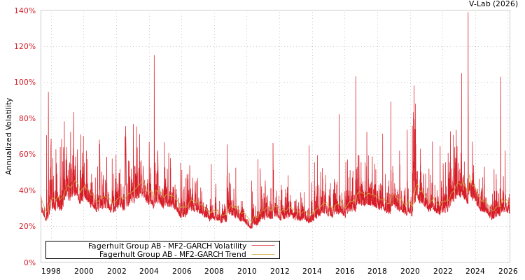 graph of Fagerhult Group AB MF2-GARCH