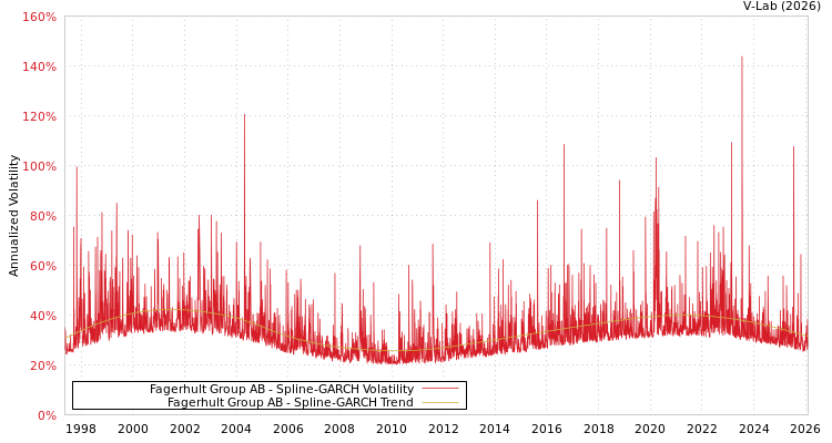 graph of Fagerhult Group AB SGARCH