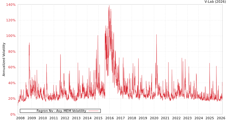 graph of Fagron Nv AMEM