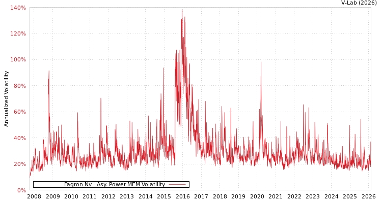 graph of Fagron Nv APMEM