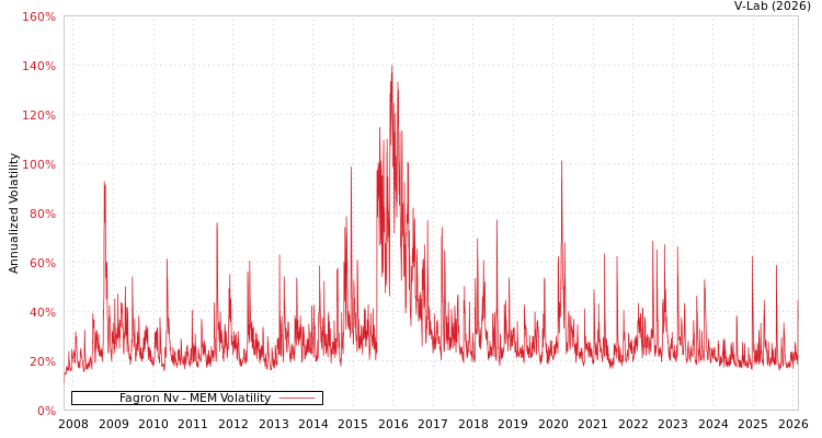 graph of Fagron Nv MEM