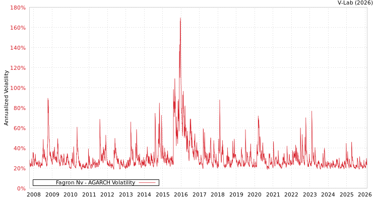 graph of Fagron Nv AGARCH