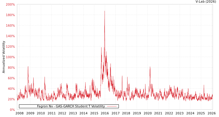 graph of Fagron Nv GAS-GARCH-T