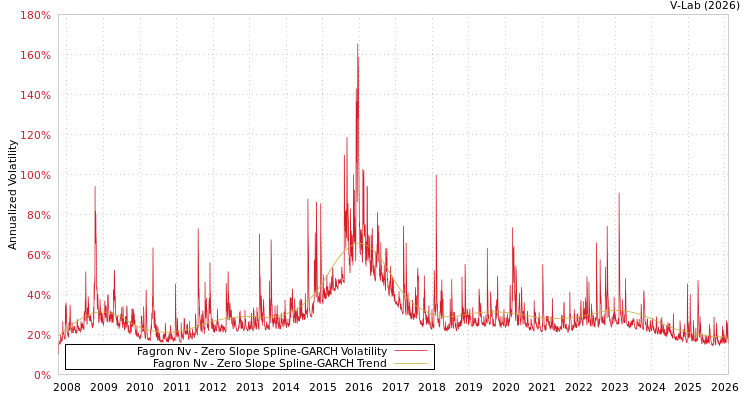 graph of Fagron Nv S0GARCH