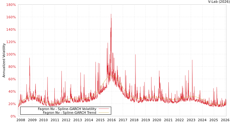 graph of Fagron Nv SGARCH