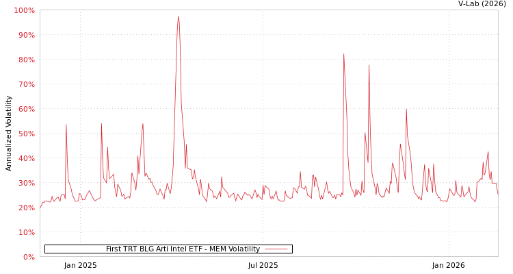 graph of First TRT BLG Arti Intel ETF MEM