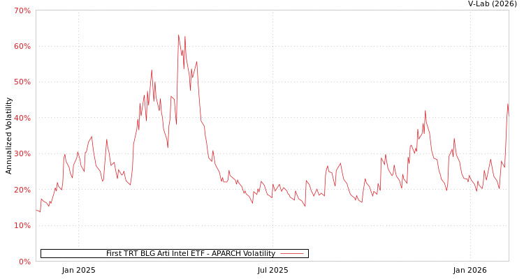 graph of First TRT BLG Arti Intel ETF APARCH