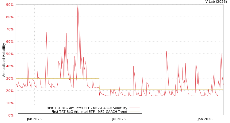 graph of First TRT BLG Arti Intel ETF MF2-GARCH
