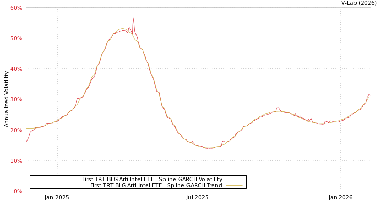 graph of First TRT BLG Arti Intel ETF SGARCH