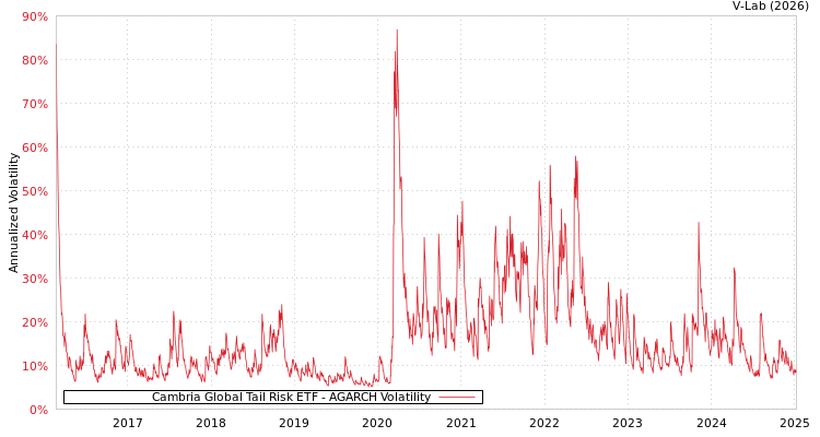 graph of Cambria Global Tail Risk ETF AGARCH