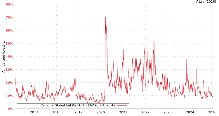 graph of Cambria Global Tail Risk ETF EGARCH
