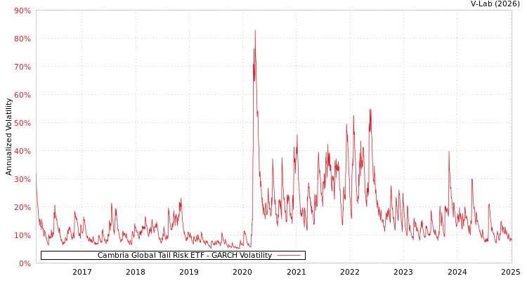 graph of Cambria Global Tail Risk ETF GARCH