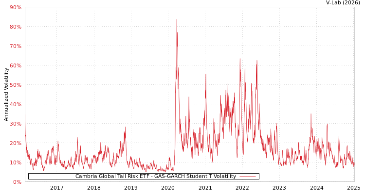 graph of Cambria Global Tail Risk ETF GAS-GARCH-T