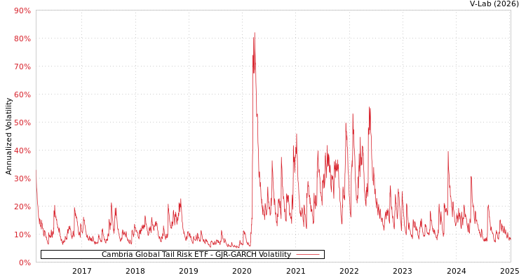 graph of Cambria Global Tail Risk ETF GJR-GARCH