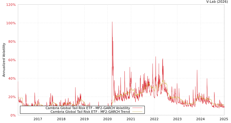 graph of Cambria Global Tail Risk ETF MF2-GARCH